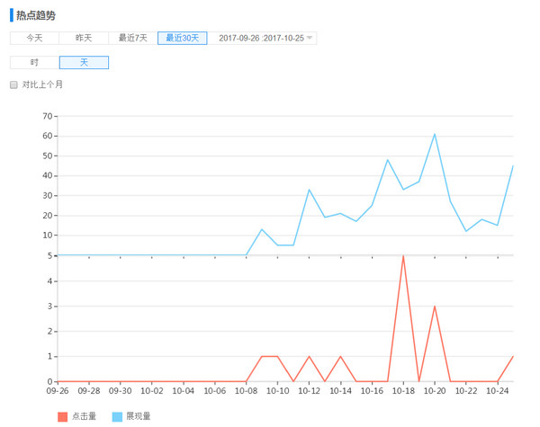 15天實現實現網站關鍵詞首頁排名和流量提升