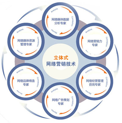 煙臺網(wǎng)站建設(shè)后期推廣渠道有哪些